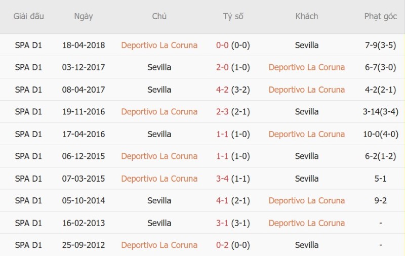 Nhật định phạt góc Deportivo vs Sevilla, 00h00 ngày 17/9 - Ảnh 5
