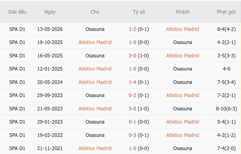 Nhật định phạt góc Atletico Madrid vs Osasuna, 00h00 ngày 17/9 - Ảnh 5