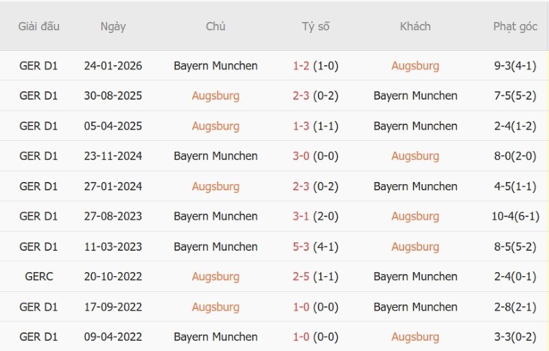 Nhật định phạt góc Augsburg vs Bayern Munich, 20h30 ngày 10/10 - Ảnh 5