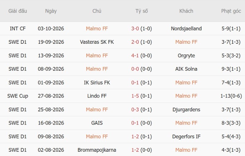 Nhật định phạt góc Malmo vs Kalmar, 00h00  ngày 13/10 - Ảnh 3