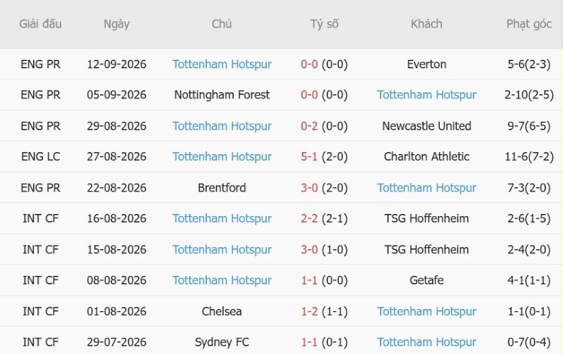 Nhật định phạt góc Liverpool vs Tottenham, 02h00 ngày 16/9 - Ảnh 4