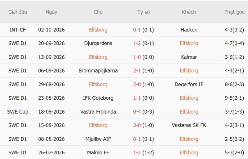 Nhật định phạt góc Elfsborg vs Halmstads, 00h00 ngày 13/10 - Ảnh 3