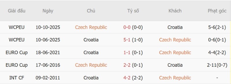 Nhật định phạt góc CH Czech vs Croatia, 01h45 ngày 27/9 - Ảnh 5