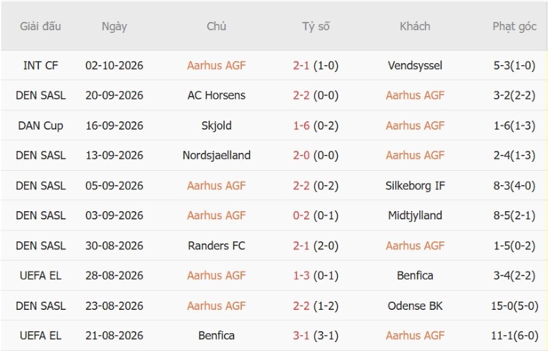 Nhật định phạt góc Aarhus vs Sonderjyske, 00h00 ngày 12/10 - Ảnh 3