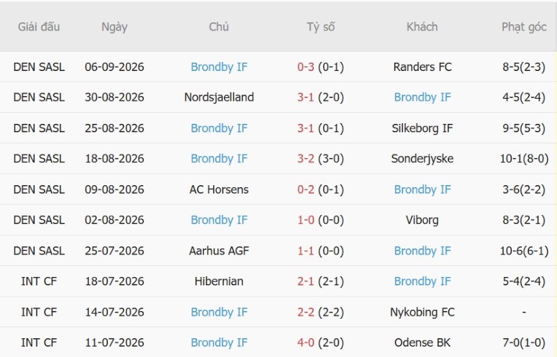 Nhật định phạt góc Midtjylland vs Brondby, 00h00 ngày 15/9 - Ảnh 4