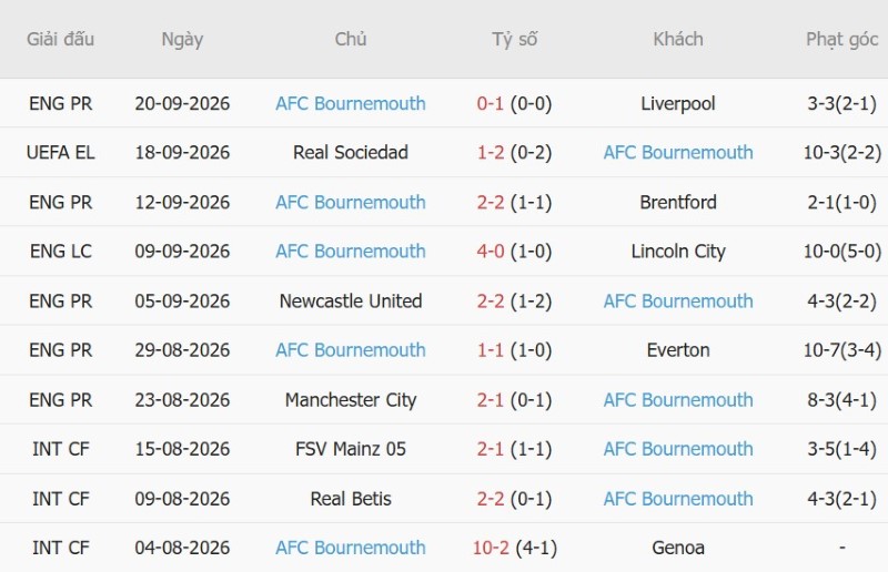 Nhật định phạt góc Chelsea vs Bournemouth, 21h00 ngày 10/10 - Ảnh 4