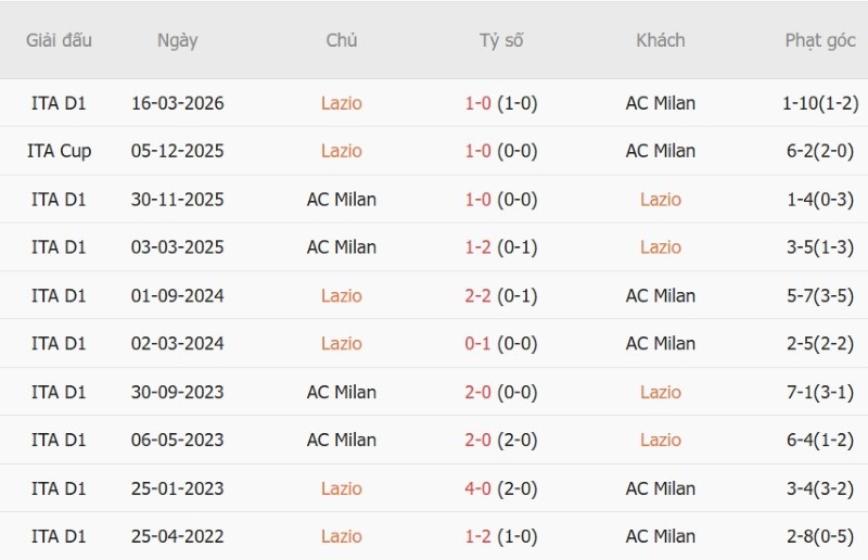 Nhật định phạt góc Lazio vs AC Milan, 23h00 ngày 12/9 - Ảnh 5