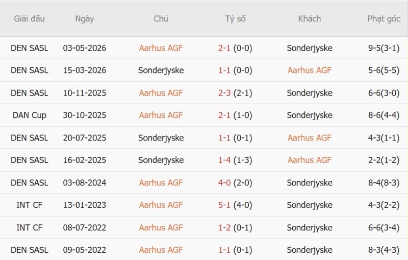 Nhật định phạt góc Aarhus vs Sonderjyske, 00h00 ngày 12/10 - Ảnh 5