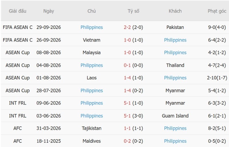 Nhật định phạt góc Thái Lan vs Philippines, 15h00 ngày 2/10 - Ảnh 4