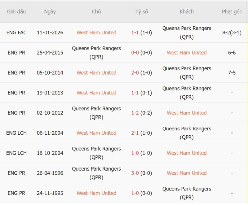 Nhật định phạt góc West Ham vs QPR, 02h00 ngày 10/10 - Ảnh 5