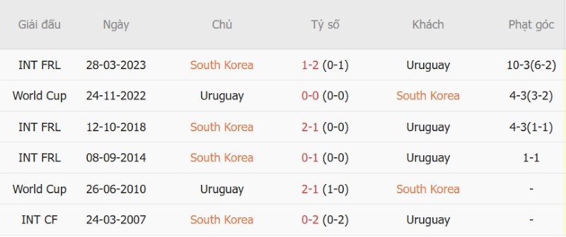 Nhật định phạt góc Hàn Quốc vs Uruguay, 18h00 ngày 28/9 - Ảnh 5