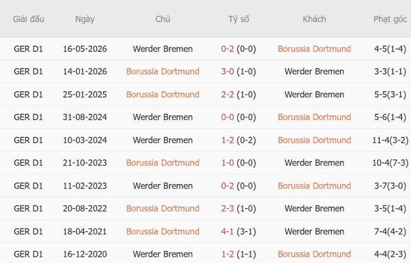 Nhật định phạt góc Dortmund vs Bremen, 01h30 ngày 10/10 - Ảnh 5