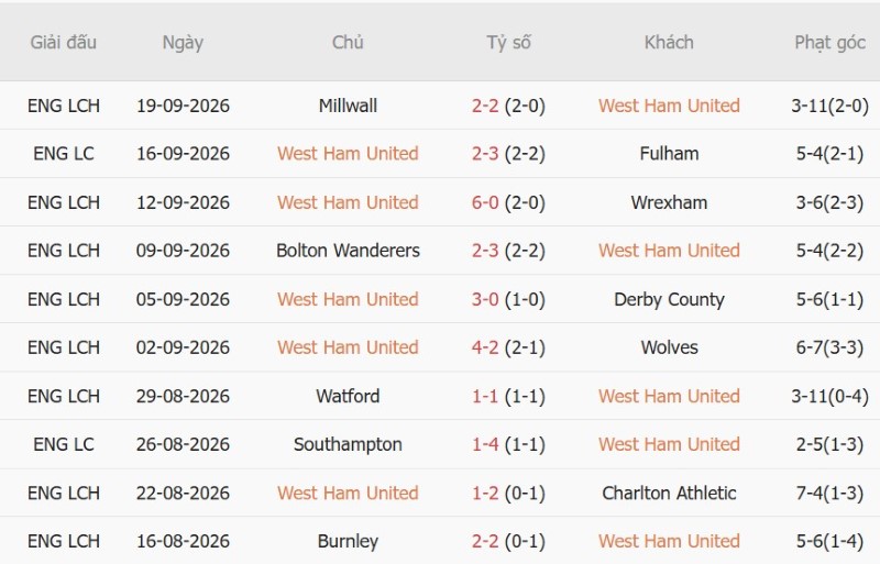 Nhật định phạt góc West Ham vs QPR, 02h00 ngày 10/10 - Ảnh 3