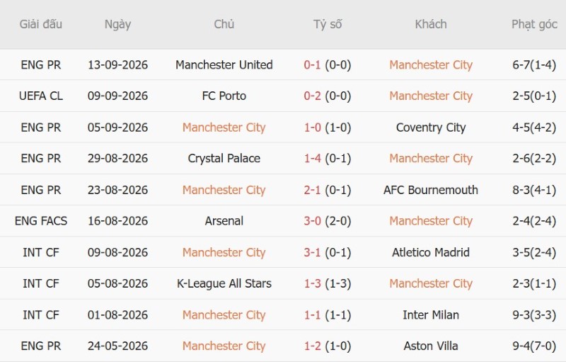 Nhật định phạt góc Man City vs Norwich, 01h30 ngày 18/9 - Ảnh 3