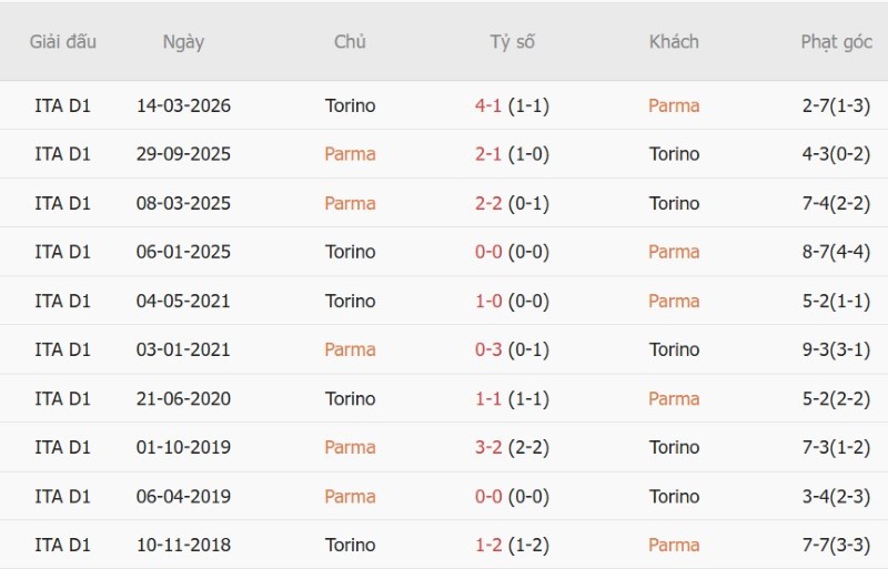 Nhật định phạt góc Parma vs Torino, 01h45 ngày 20/10 - Ảnh 5