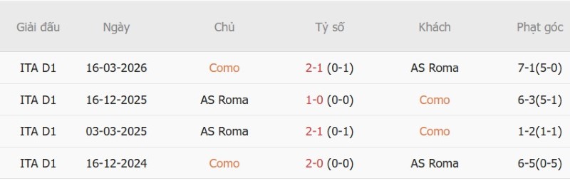 Nhật định phạt góc Como vs AS Roma, 17h30 ngày 11/10 - Ảnh 5
