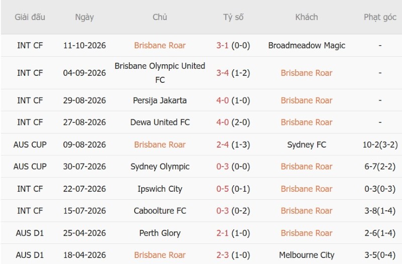 Nhật định phạt góc Brisbane Roar vs Perth Glory, 16h00 ngày 23/10 - Ảnh 3