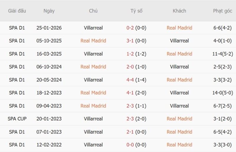 Nhật định phạt góc Real Madrid vs Villarreal, 02h00 ngày 11/10 - Ảnh 5