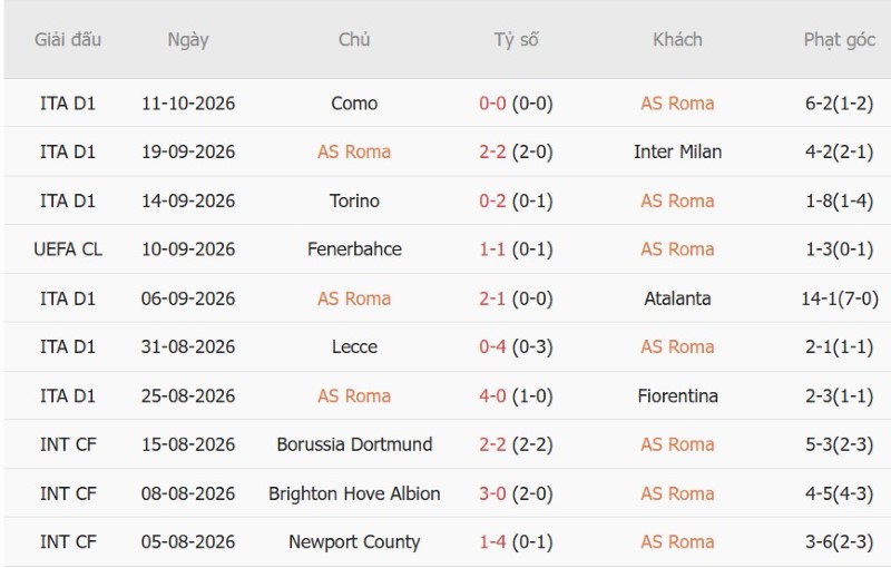 Nhật định phạt góc AS Roma vs Real Madrid, 02h00 ngày 15/10 - Ảnh 3
