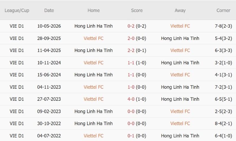 Nhật định phạt góc Thể Công-Viettel vs Hồng Lĩnh Hà Tĩnh, 19h15 ngày 8/10 - Ảnh 5