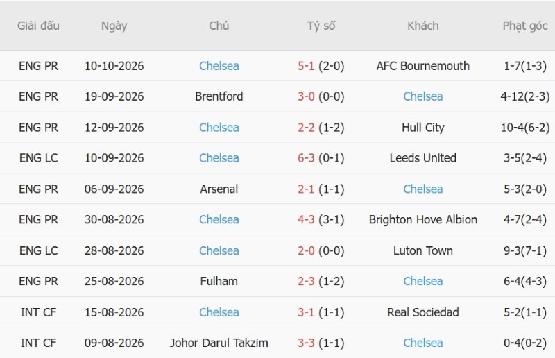 Nhật định phạt góc Everton vs Chelsea, 18h30 ngày 17/10 - Ảnh 4