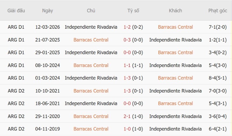 Nhật định phạt góc Barracas Central vs Rivadavia, 05h00 ngày 22/9 - Ảnh 5