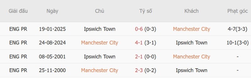 Nhật định phạt góc Man City vs Ipswich, 21h00 ngày 17/10 - Ảnh 5