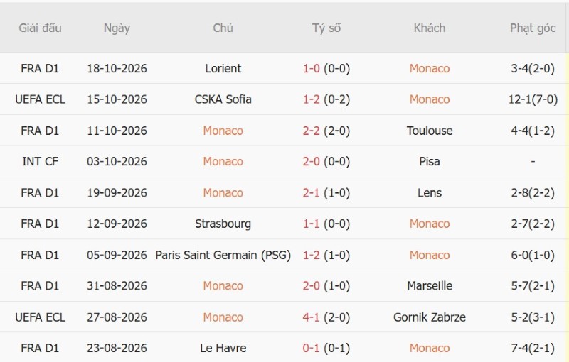 Nhật định phạt góc Monaco vs Freiburg, 02h00 ngày 23/10 - Ảnh 3