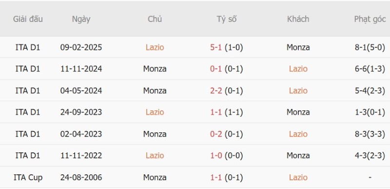 Nhật định phạt góc Lazio vs Monza, 19h15 ngày 11/10 - Ảnh 5