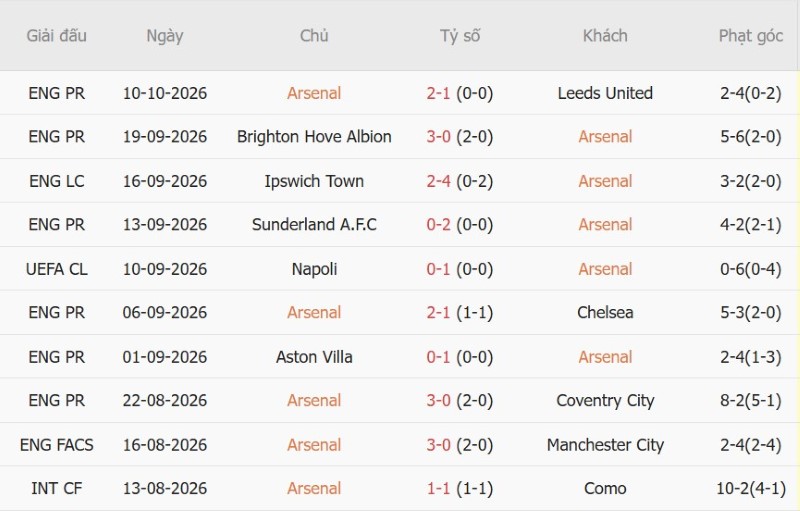 Nhật định phạt góc Arsenal vs Lille, 02h00 ngày 14/10 - Ảnh 3