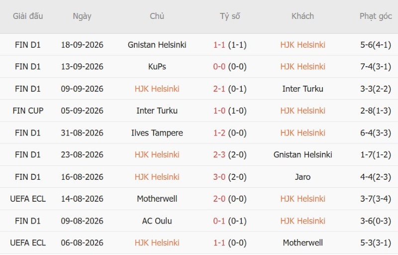 Nhật định phạt góc HJK Helsinki vs VPS Turku, 22h00 ngày 8/10 - Ảnh 3